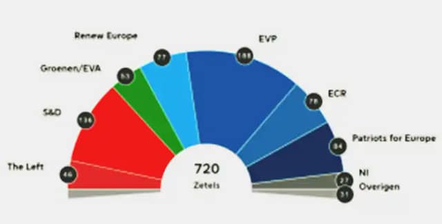 Gráfica tipo de resultados electorales en Europa