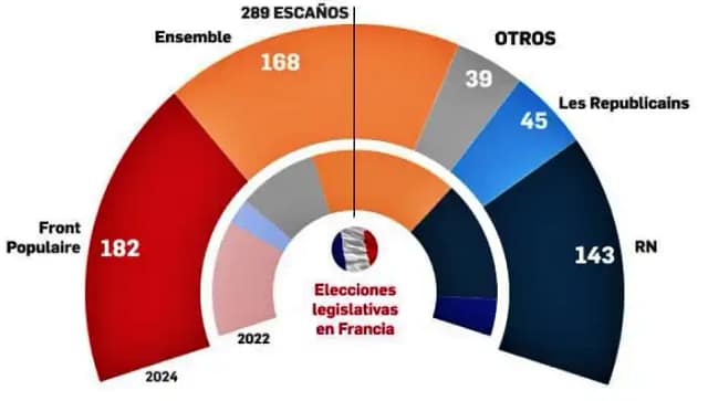 REsultados definitivos 2 vuelta elecciones en Francia