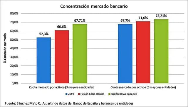 Cuadro de Carlos Sánchez Mato sobre concentración bancaria en España