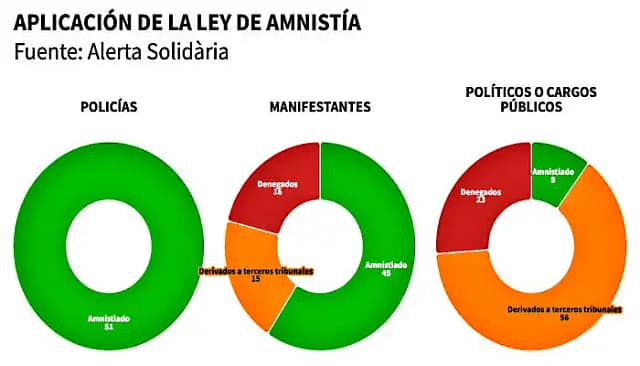 Alerta solidaria sobre la aplicación de la Amnistía