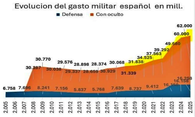 Cuadro estadístico del gasto militar real del estado español