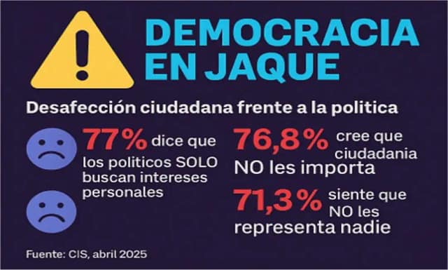 Resumen de resultados de la encuesta del CIS de abril 2025