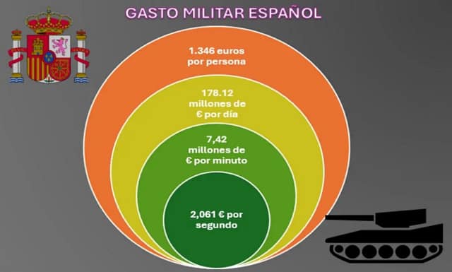 Gráfico del gasto militar del artículo original
