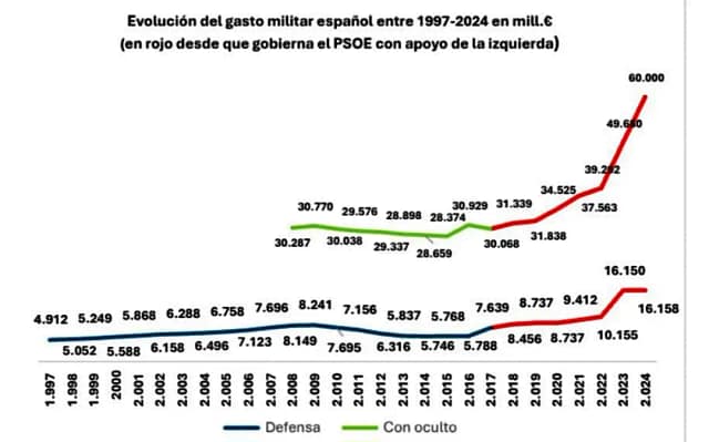 Tabla del artículo sobre evolución del gasto militar en España