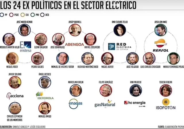 Ex-políticos en las grandes compañías eléctricas